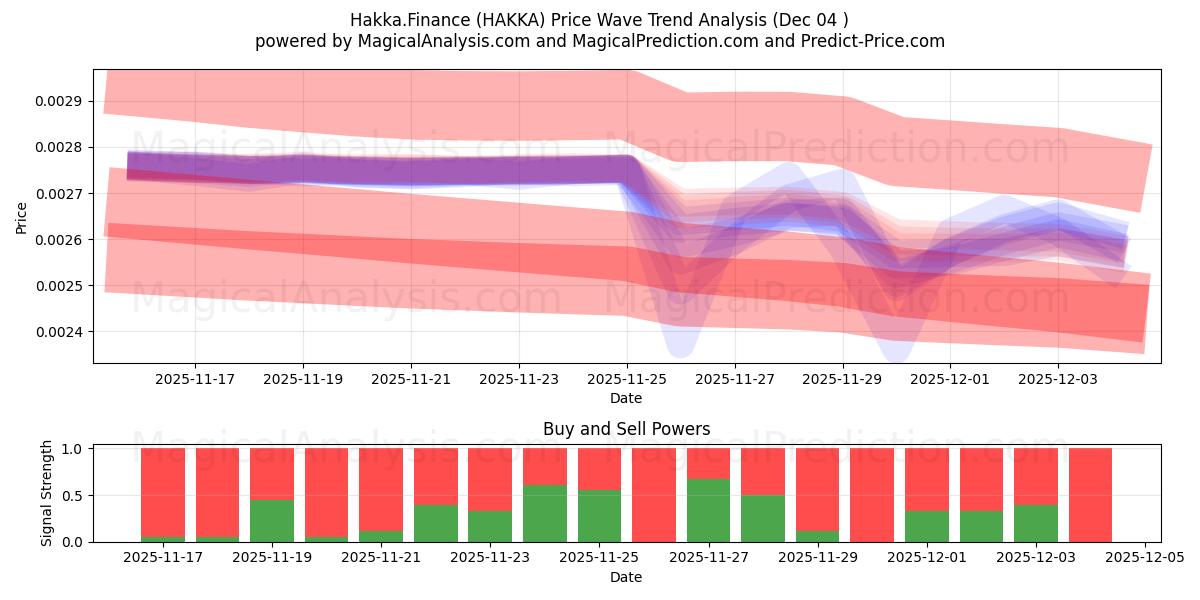  Hakka.Finanzen (HAKKA) Support and Resistance area (03 Dec) 