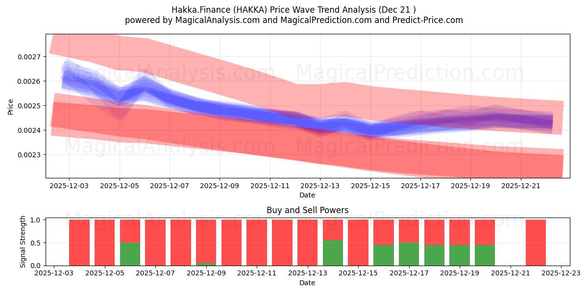  Hakka.Finanças (HAKKA) Support and Resistance area (20 Dec) 