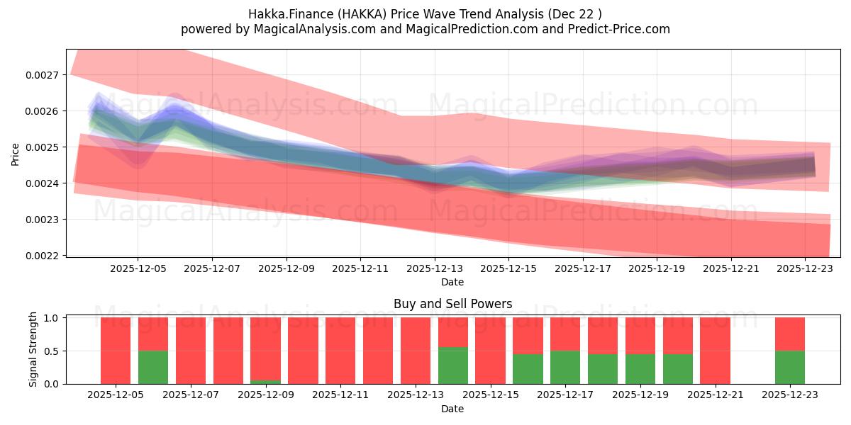  Hakka.Finans (HAKKA) Support and Resistance area (21 Dec) 