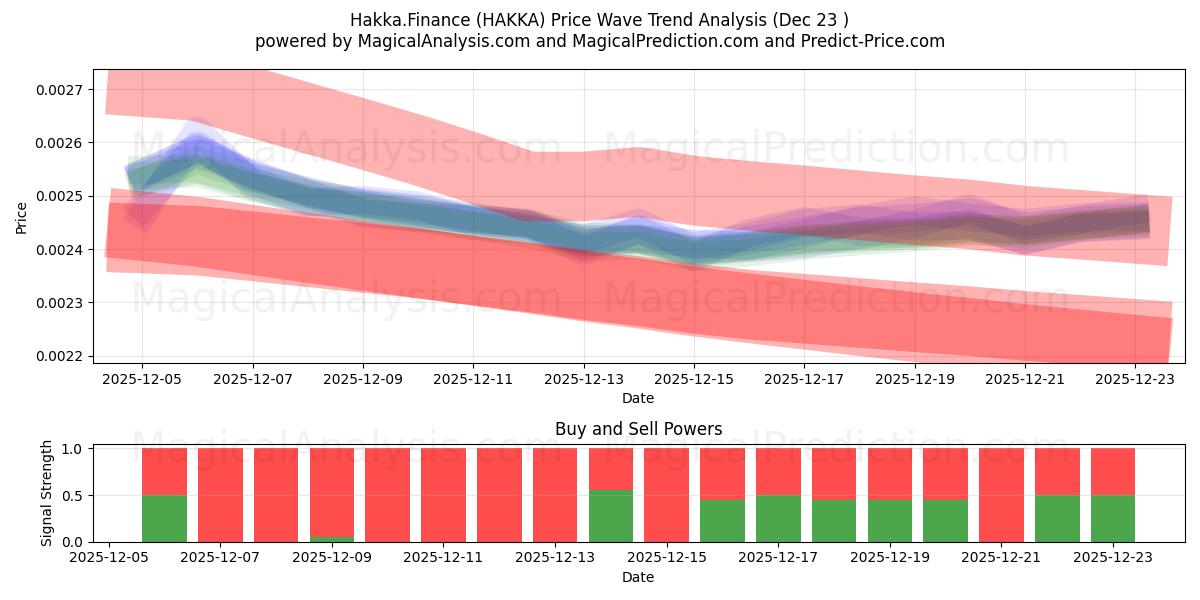 هاكا. المالية (HAKKA) Support and Resistance area (22 Dec) 