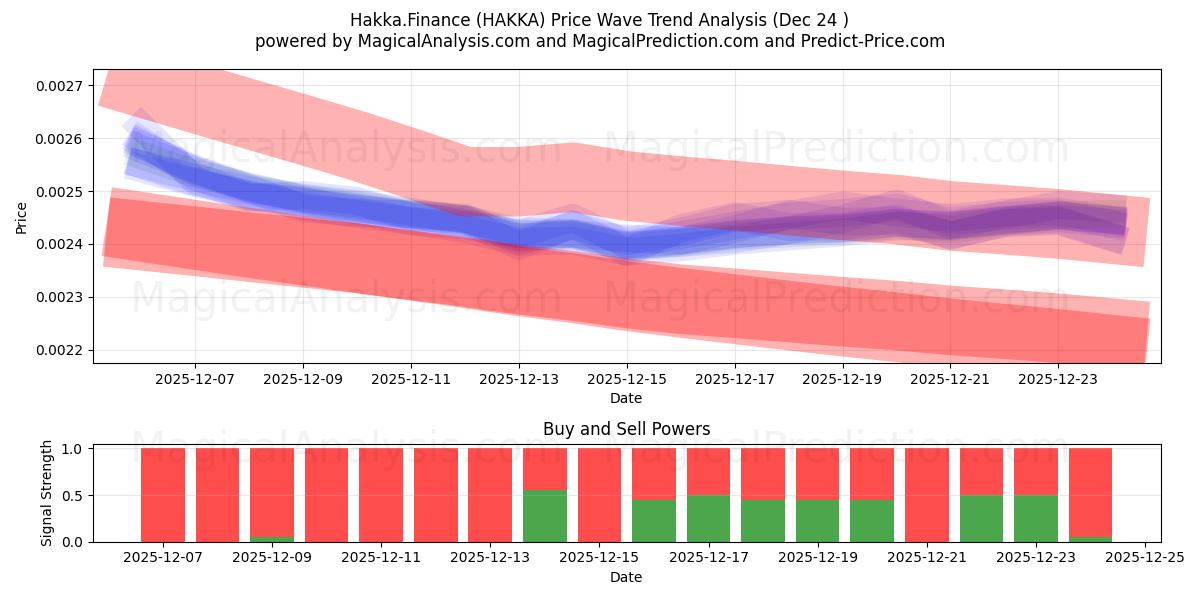  Hakka.Finanzen (HAKKA) Support and Resistance area (23 Dec) 