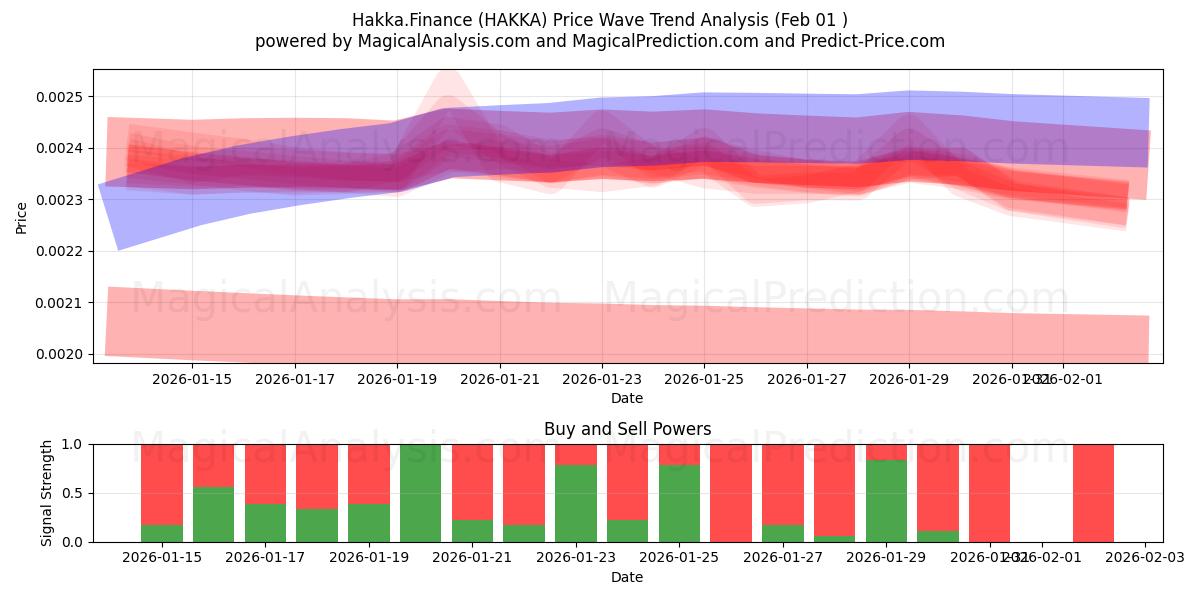  Hakka.Finance (HAKKA) Support and Resistance area (31 Jan) 
