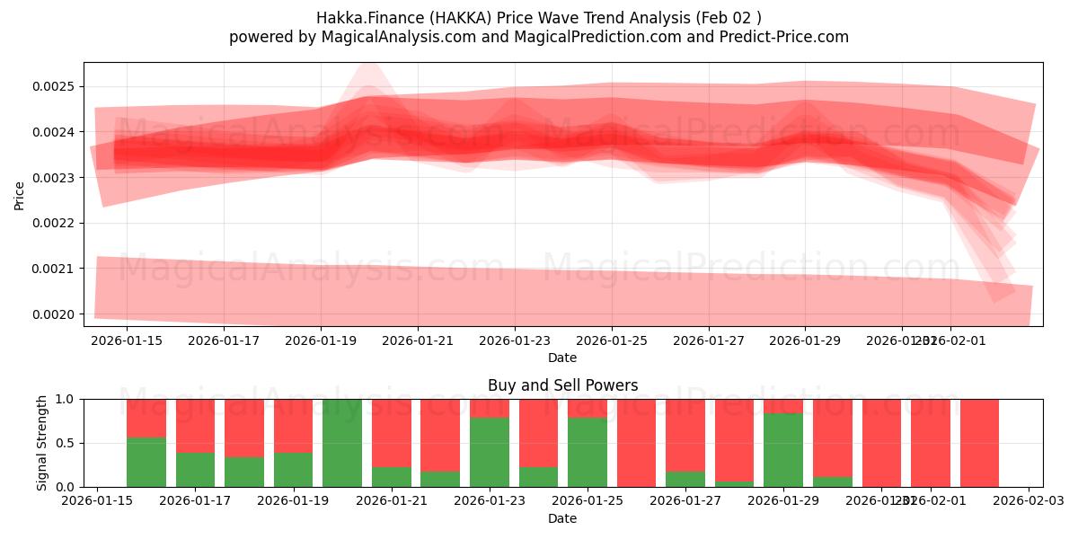  Hakka.Finans (HAKKA) Support and Resistance area (01 Feb) 