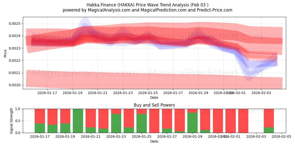  Hakka.Financiën (HAKKA) Support and Resistance area (02 Feb) 