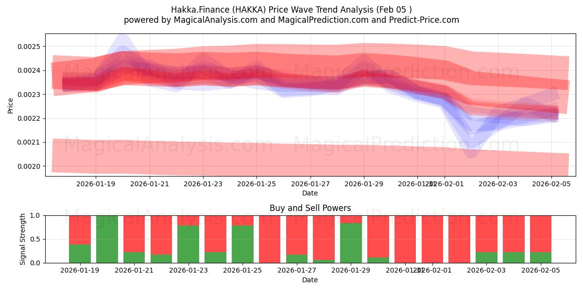  Hakka.Finance (HAKKA) Support and Resistance area (04 Feb) 