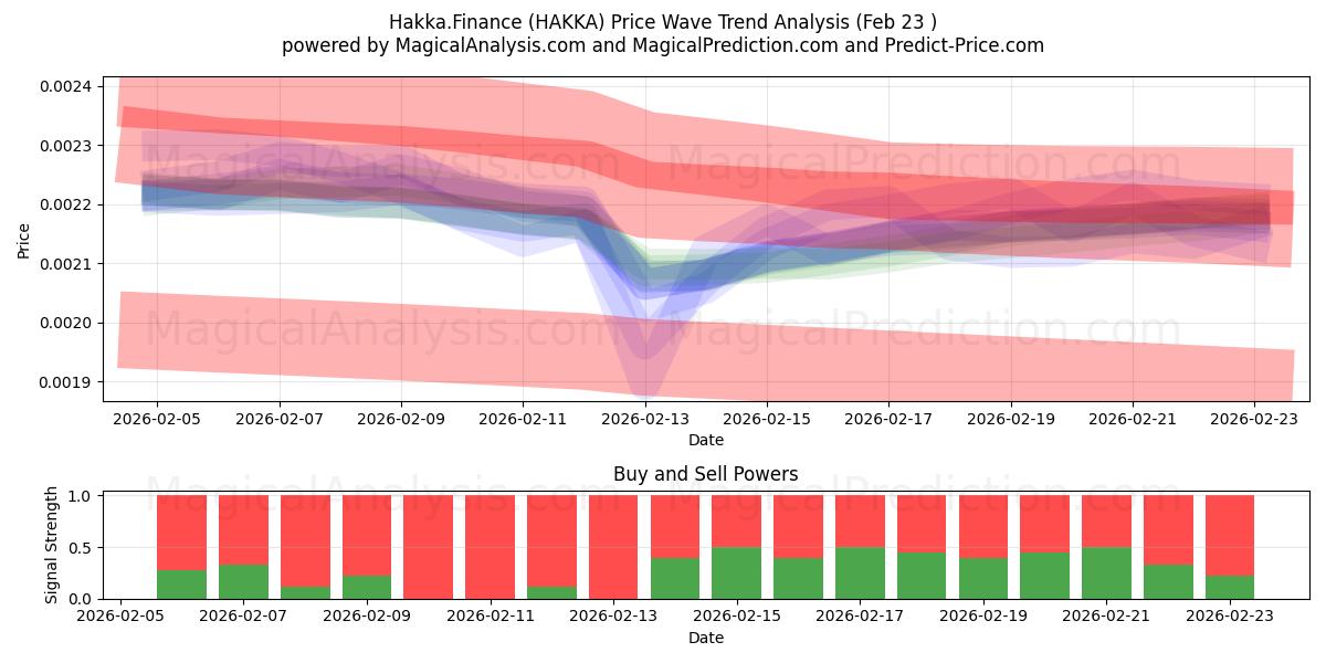  Hakka.Finanzen (HAKKA) Support and Resistance area (22 Feb) 