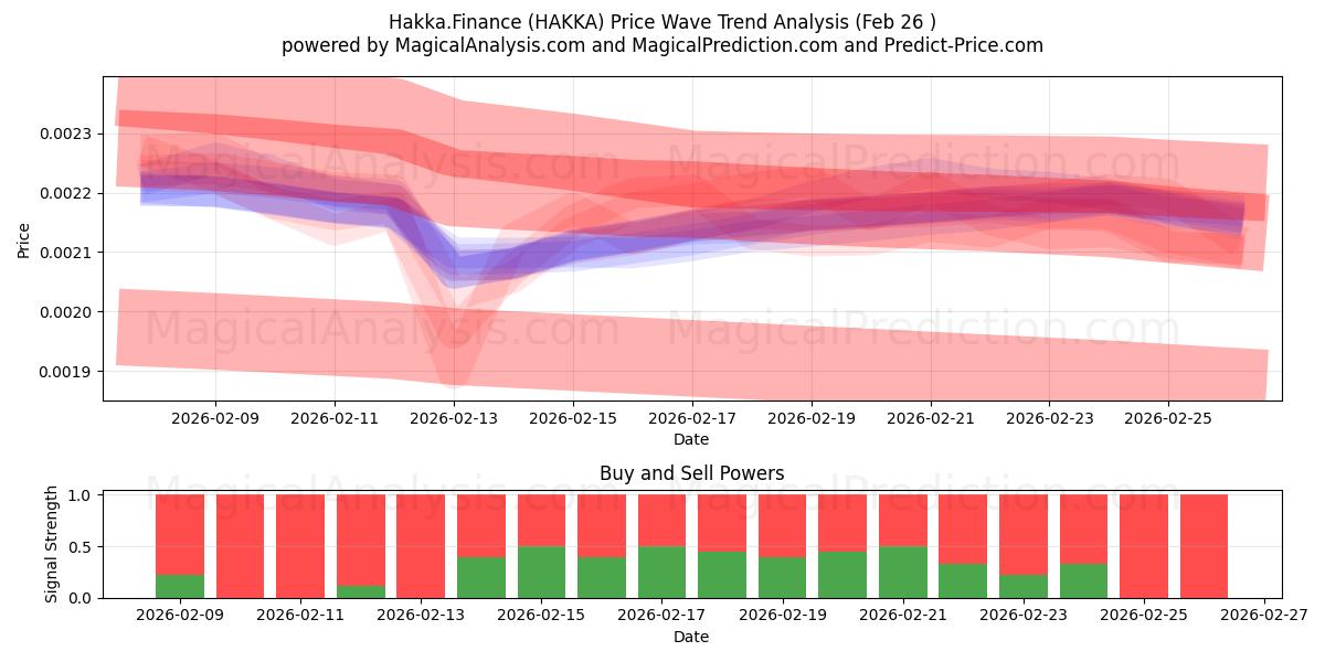  Hakka.Finance (HAKKA) Support and Resistance area (25 Feb) 