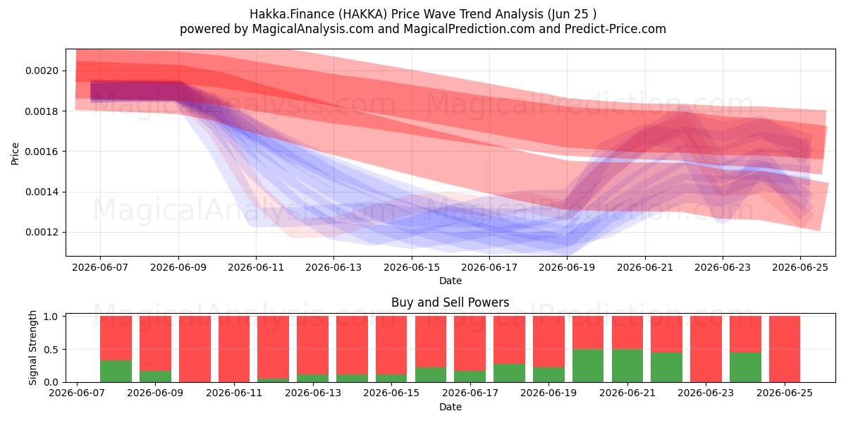  Hakka.Finans (HAKKA) Support and Resistance area (23 Jun) 