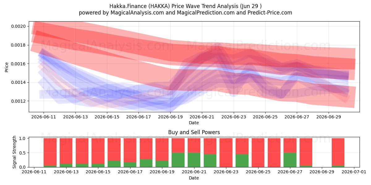  Hakka.Finans (HAKKA) Support and Resistance area (28 Jun) 