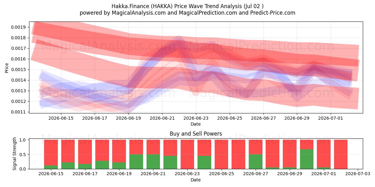  Hakka.Finans (HAKKA) Support and Resistance area (01 Jul) 