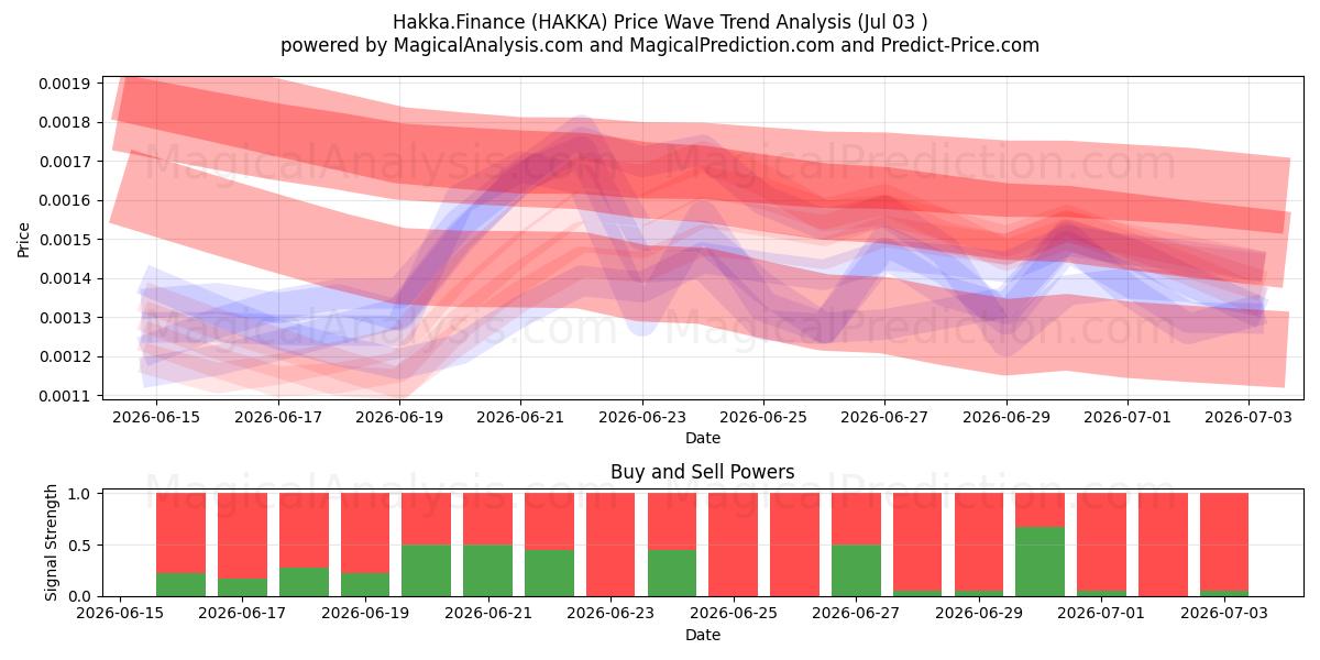  هاكا. المالية (HAKKA) Support and Resistance area (02 Jul) 