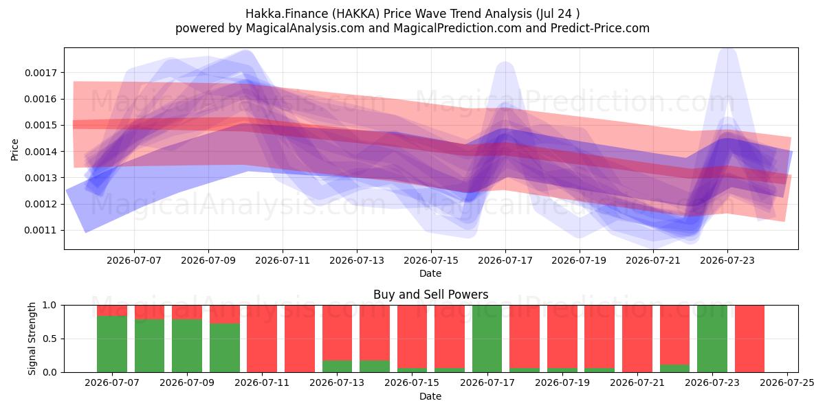  Hakka.Finance (HAKKA) Support and Resistance area (10 Jul) 