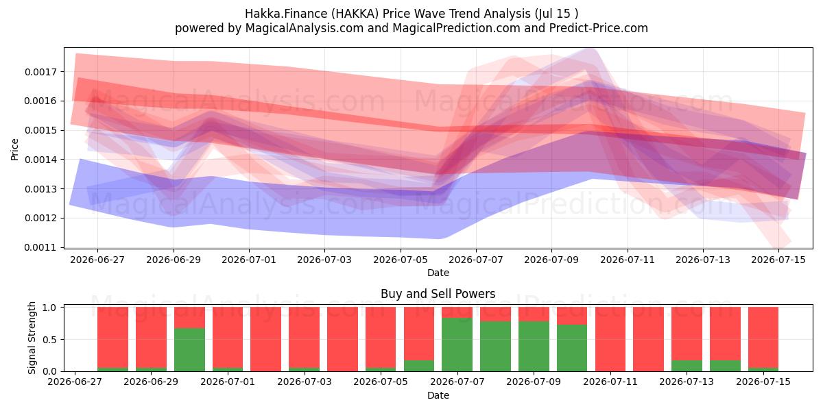  Hakka.Finans (HAKKA) Support and Resistance area (14 Jul) 