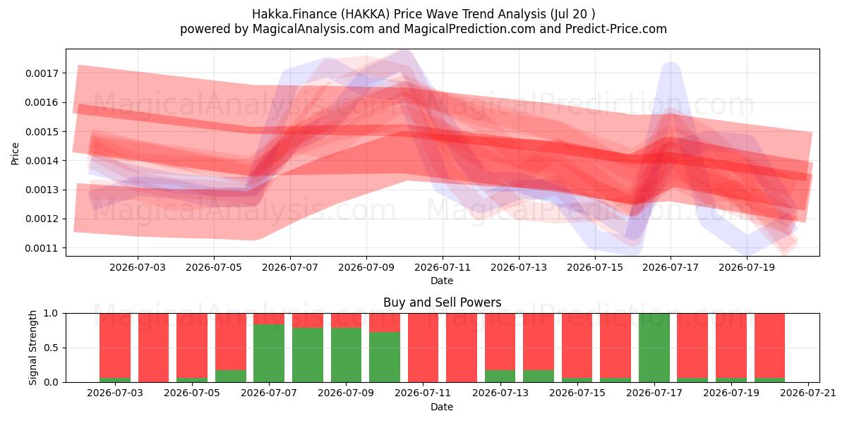  Hakka.Finans (HAKKA) Support and Resistance area (18 Jul) 