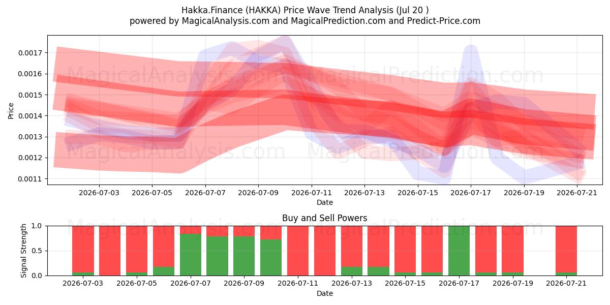  Hakka.Finans (HAKKA) Support and Resistance area (19 Jul) 