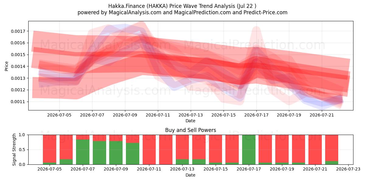  Hakka.Finans (HAKKA) Support and Resistance area (21 Jul) 
