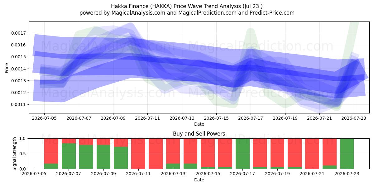  هاكا. المالية (HAKKA) Support and Resistance area (22 Jul) 