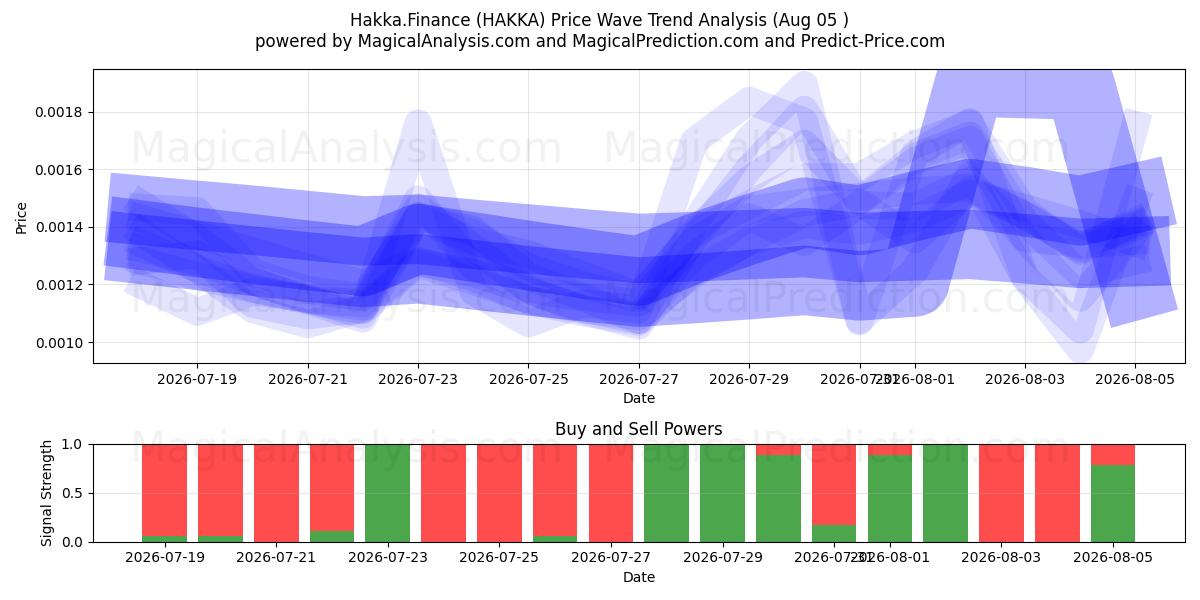  Hakka.Finans (HAKKA) Support and Resistance area (04 Aug) 