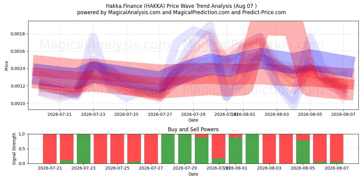  Hakka.Finans (HAKKA) Support and Resistance area (06 Aug) 