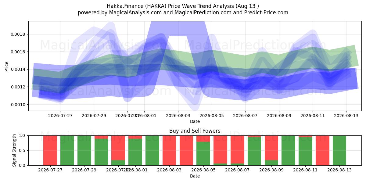  هاكا. المالية (HAKKA) Support and Resistance area (11 Aug) 