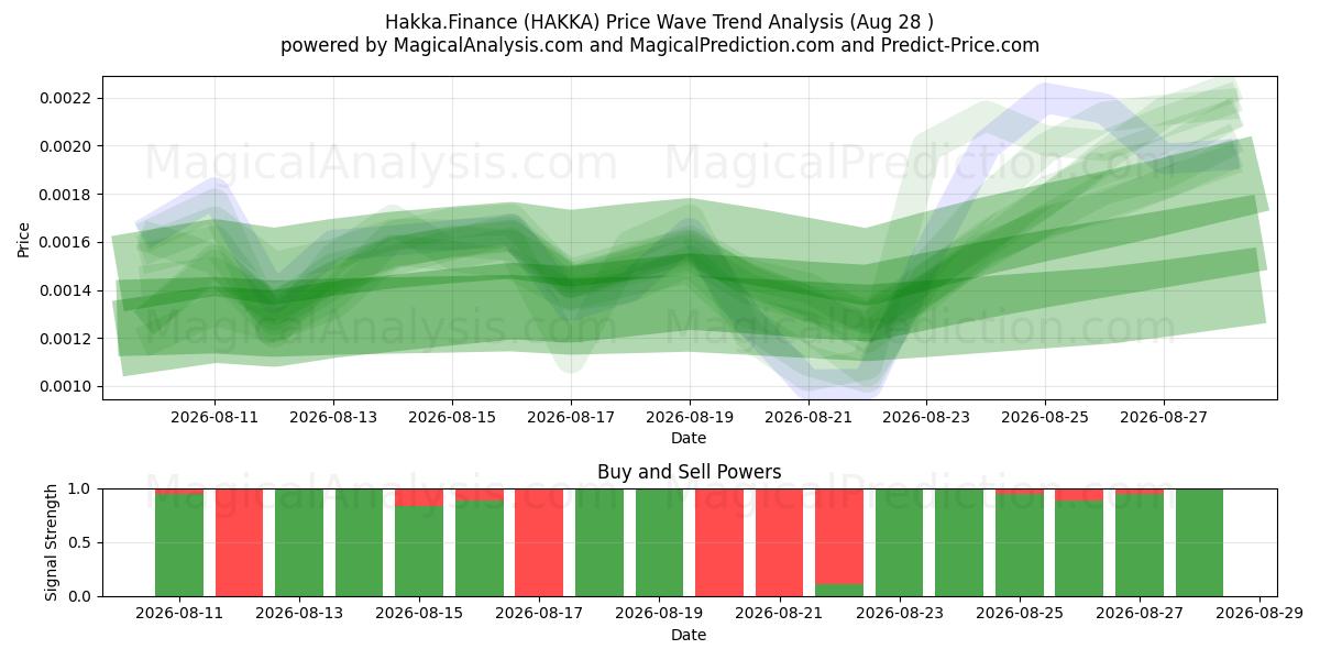  Hakka.Finans (HAKKA) Support and Resistance area (27 Aug) 
