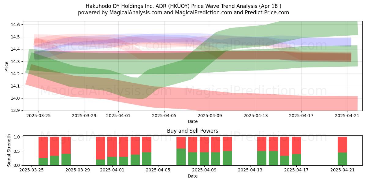  Hakuhodo DY Holdings Inc. ADR (HKUOY) Support and Resistance area (18 Apr) 