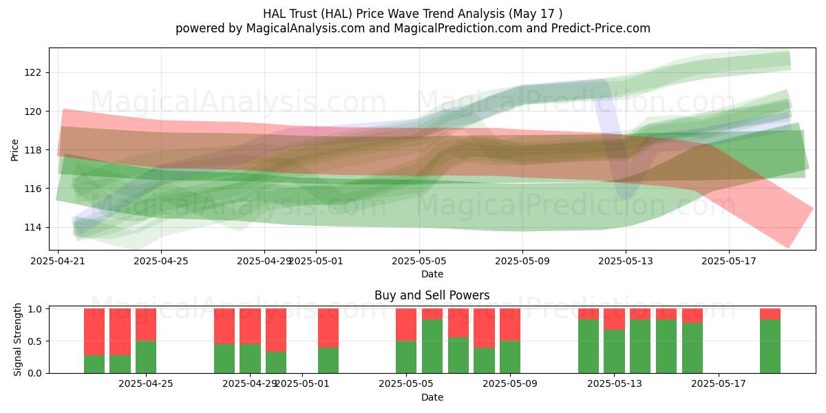  HAL Trust (HAL) Support and Resistance area (17 May) 