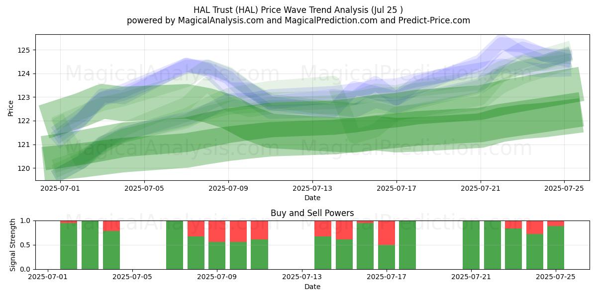  HAL Trust (HAL) Support and Resistance area (24 Jul) 