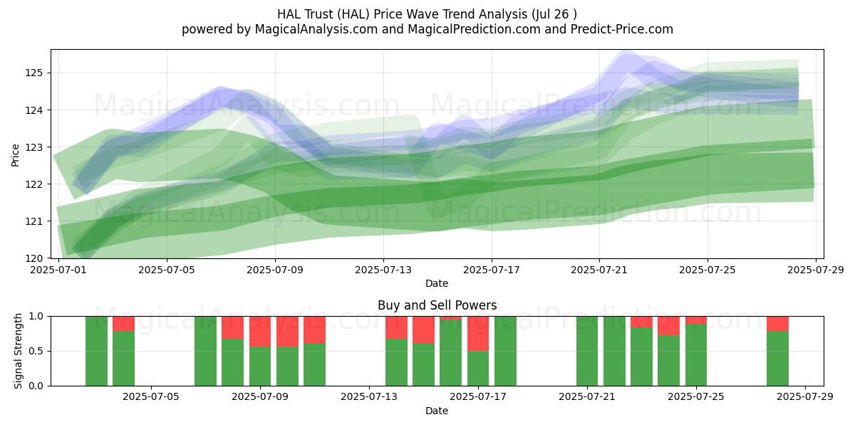  HAL Trust (HAL) Support and Resistance area (25 Jul) 