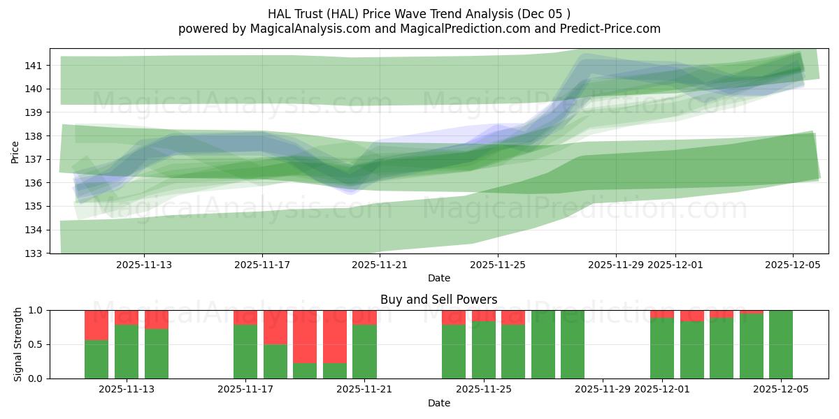  HAL Trust (HAL) Support and Resistance area (04 Dec) 