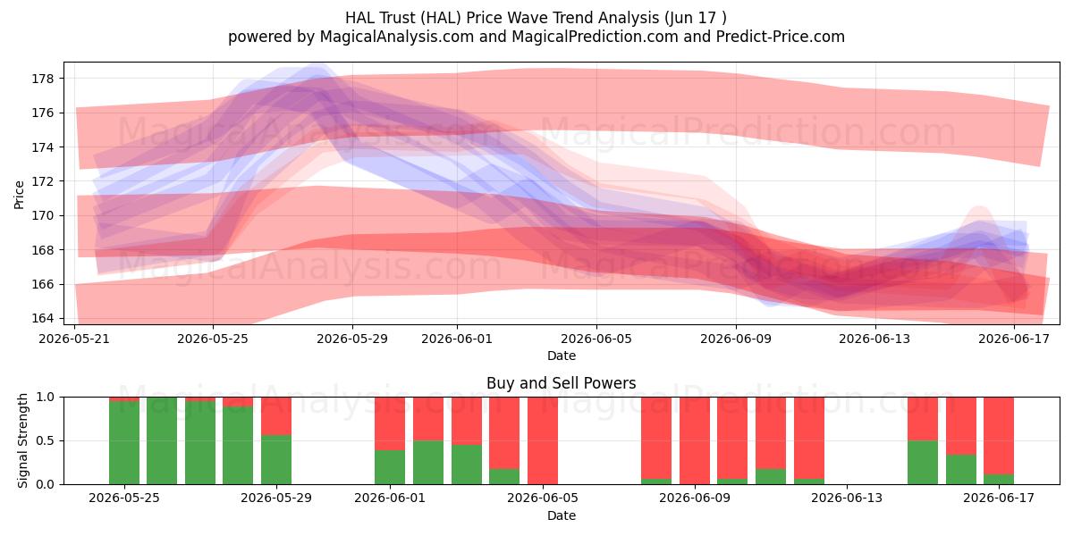  HAL Trust (HAL) Support and Resistance area (09 Jun) 