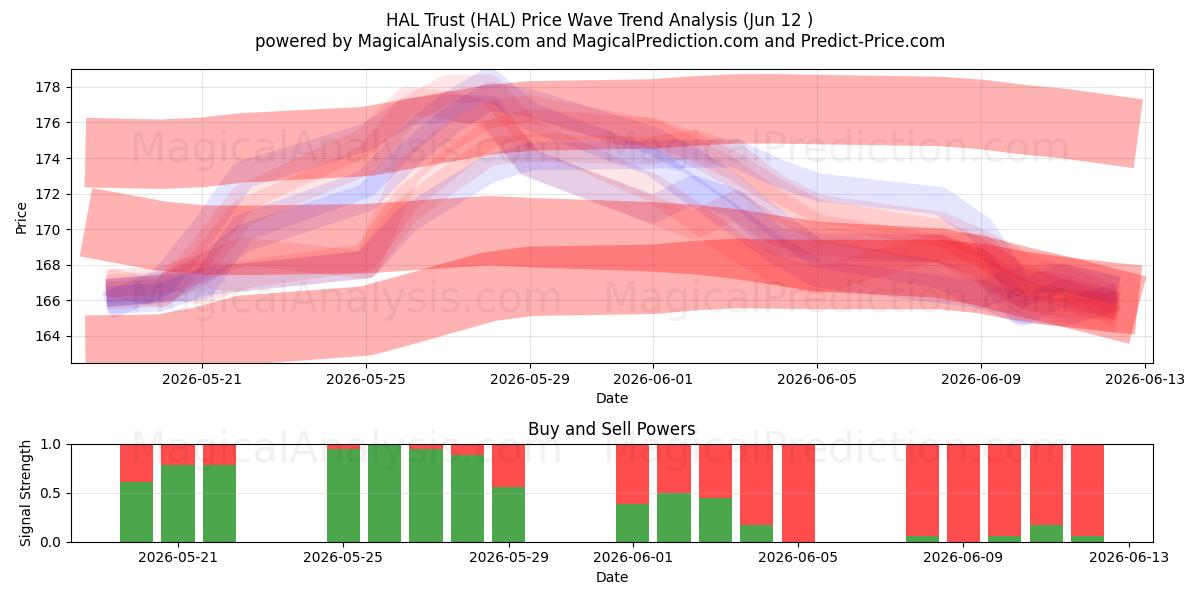  HAL Trust (HAL) Support and Resistance area (11 Jun) 