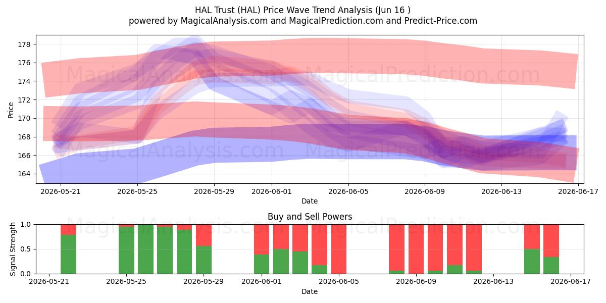  HAL Trust (HAL) Support and Resistance area (15 Jun) 