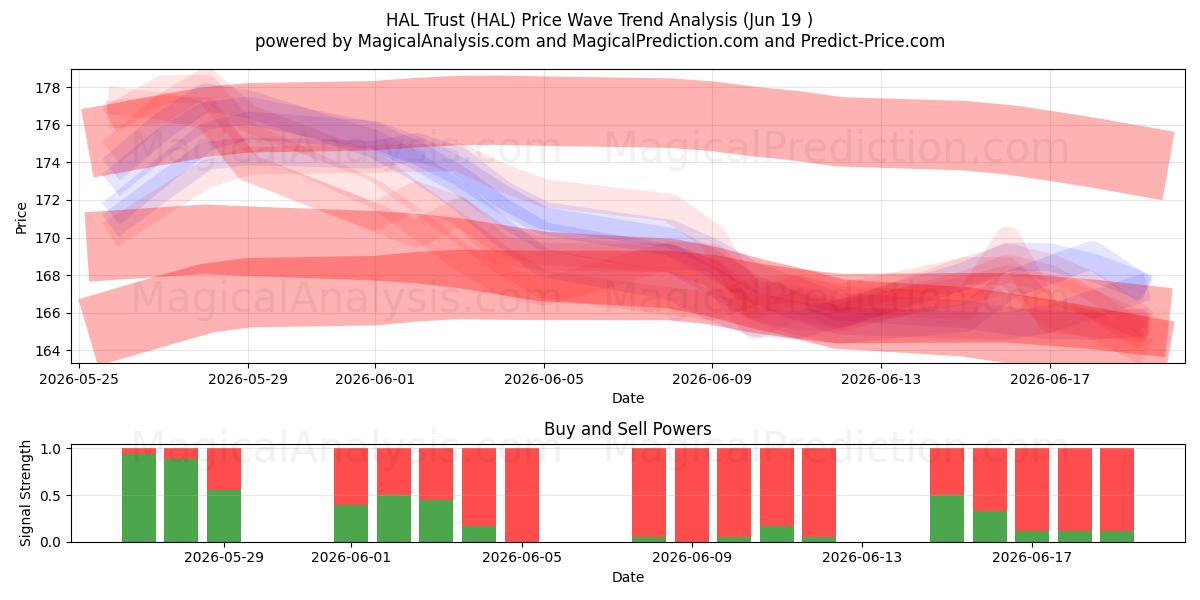  HAL Trust (HAL) Support and Resistance area (18 Jun) 