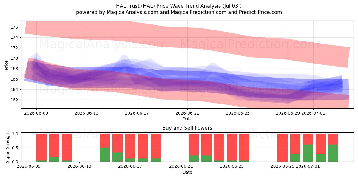  HAL Trust (HAL) Support and Resistance area (02 Jul) 