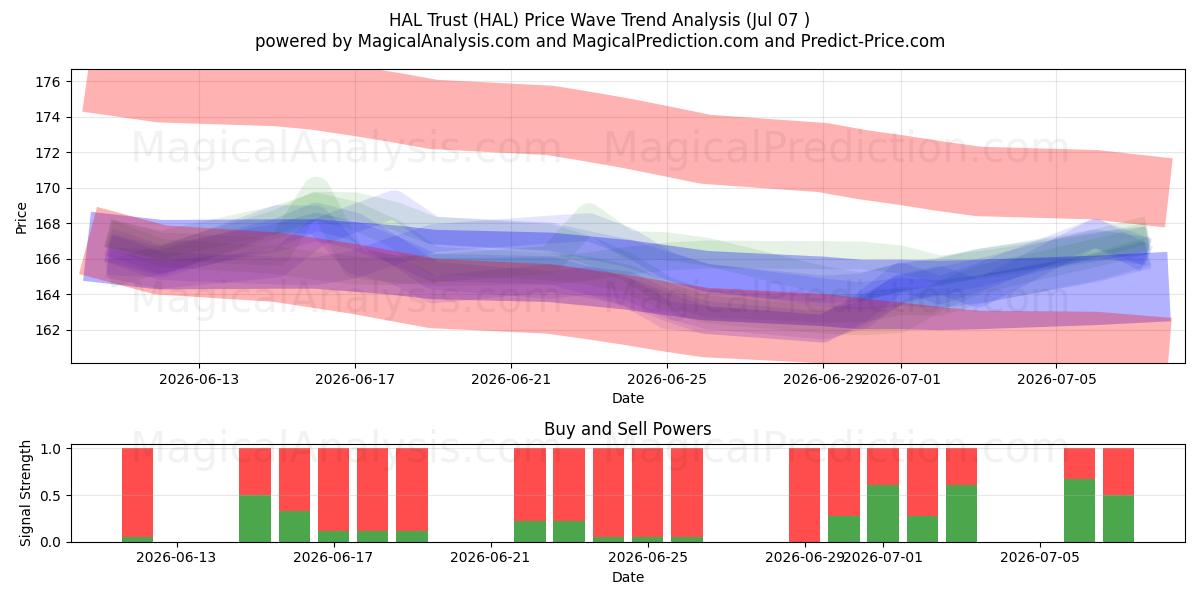  HAL Trust (HAL) Support and Resistance area (06 Jul) 
