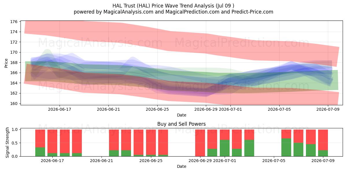  HAL Trust (HAL) Support and Resistance area (07 Jul) 