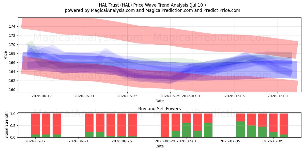  HAL Trust (HAL) Support and Resistance area (09 Jul) 