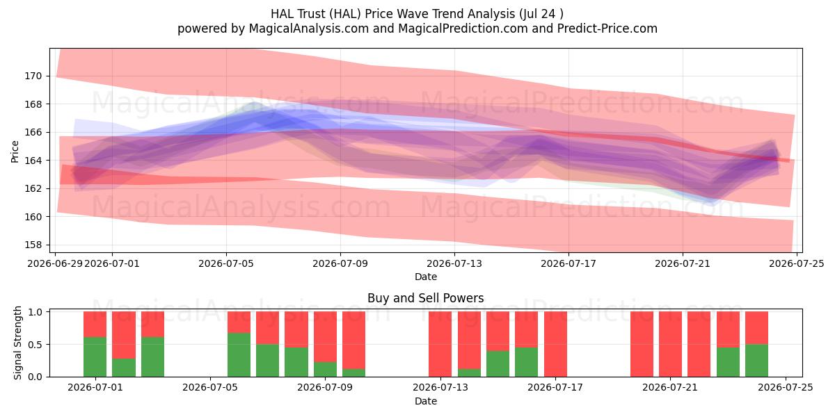  HAL Trust (HAL) Support and Resistance area (23 Jul) 