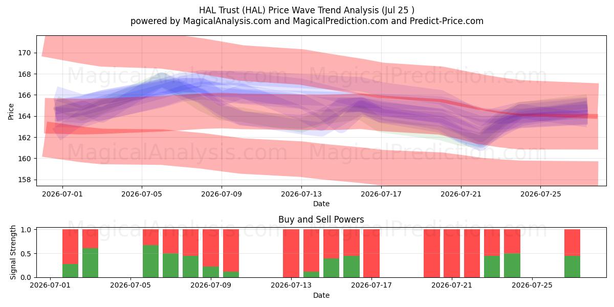  HAL Trust (HAL) Support and Resistance area (24 Jul) 