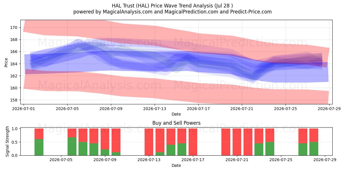  HAL Trust (HAL) Support and Resistance area (27 Jul) 