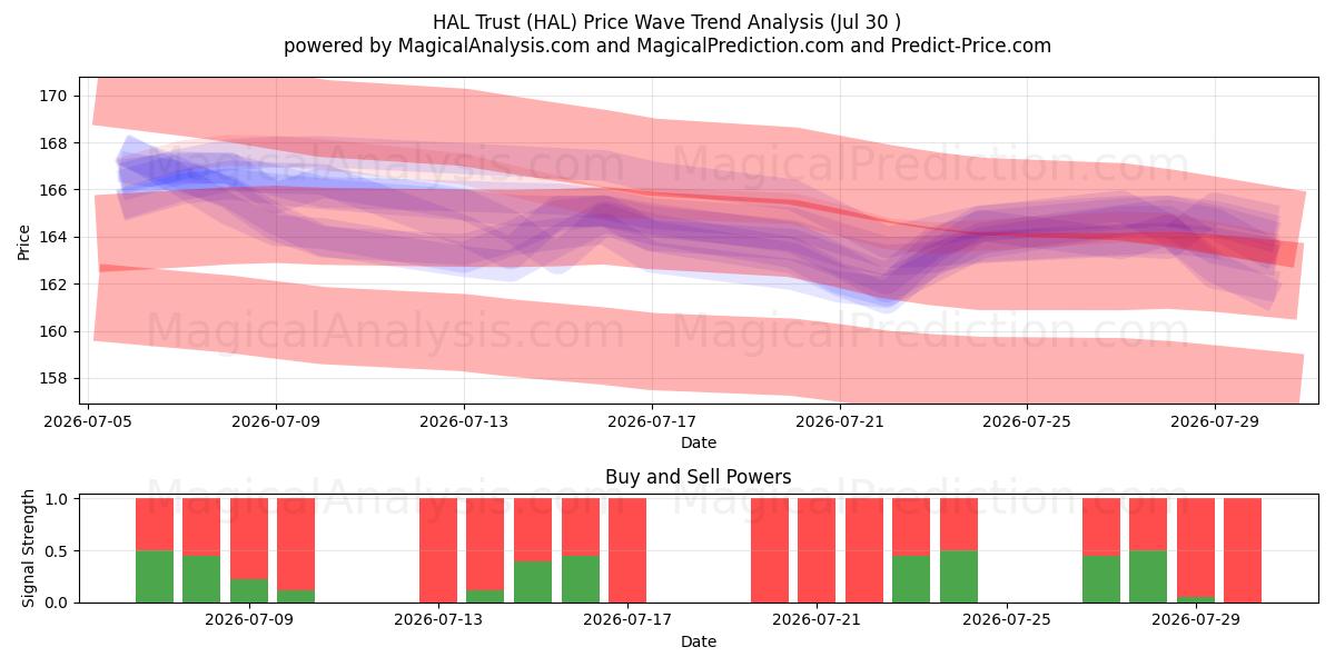  HAL Trust (HAL) Support and Resistance area (29 Jul) 