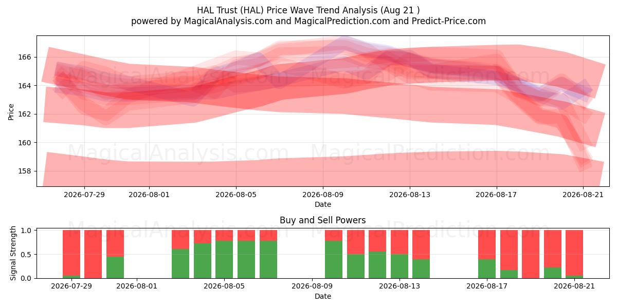  HAL Trust (HAL) Support and Resistance area (20 Aug) 