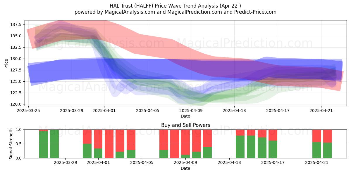  HAL Trust (HALFF) Support and Resistance area (22 Apr) 