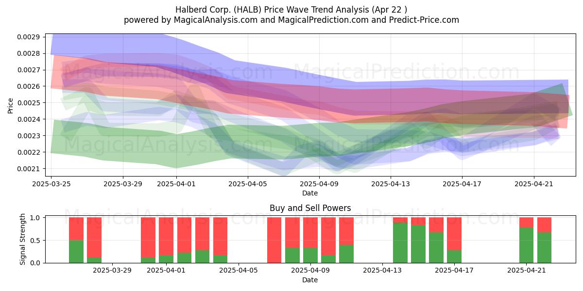  Halberd Corp. (HALB) Support and Resistance area (22 Apr) 