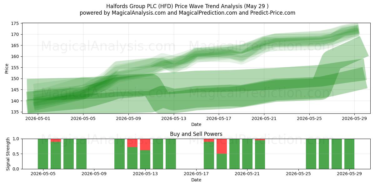  Halfords Group PLC (HFD) Support and Resistance area (28 May) 