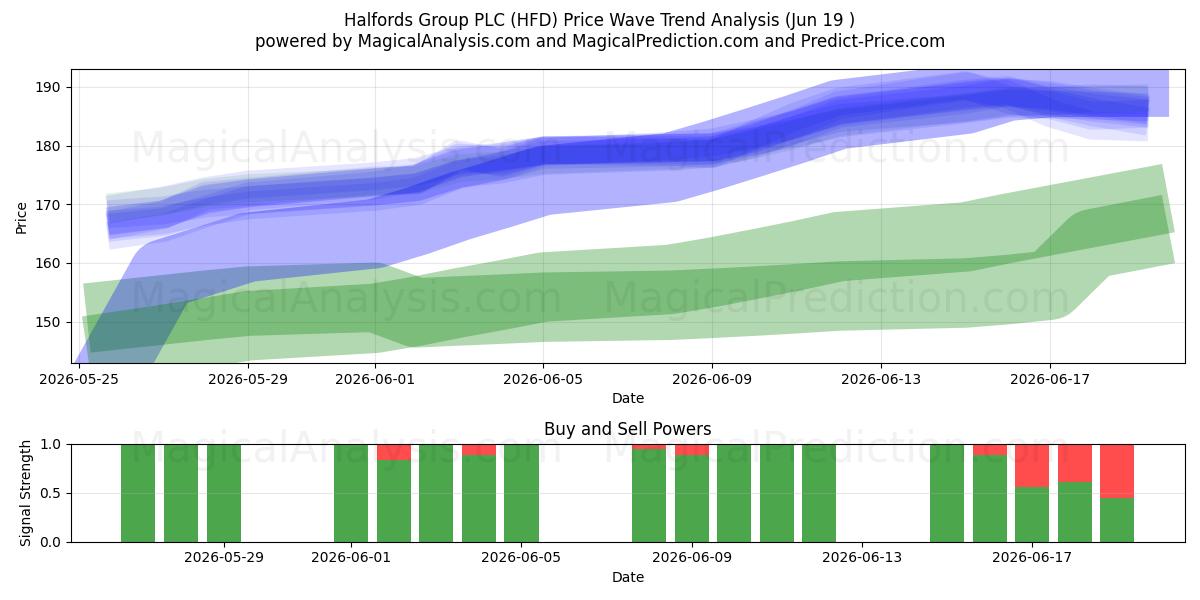  Halfords Group PLC (HFD) Support and Resistance area (11 Jun) 