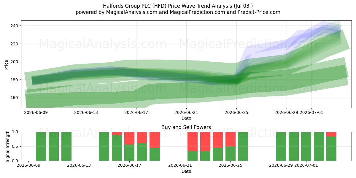  Halfords Group PLC (HFD) Support and Resistance area (02 Jul) 