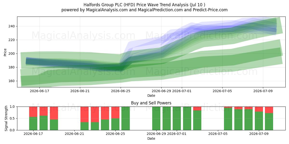  Halfords Group PLC (HFD) Support and Resistance area (09 Jul) 