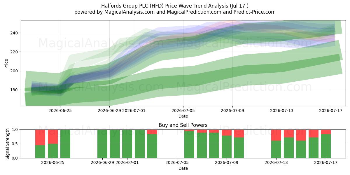  Halfords Group PLC (HFD) Support and Resistance area (16 Jul) 